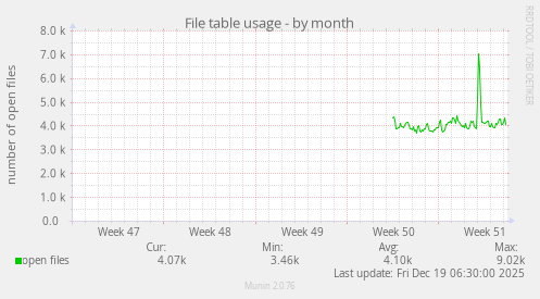 File table usage