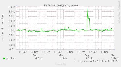 File table usage