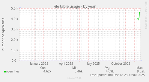 File table usage