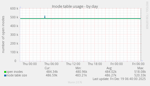 Inode table usage