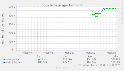 Inode table usage