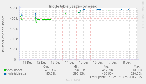Inode table usage