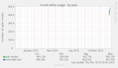 Inode table usage