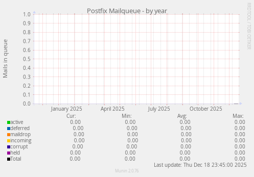 Postfix Mailqueue