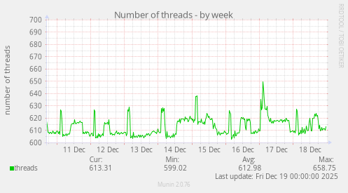 Number of threads