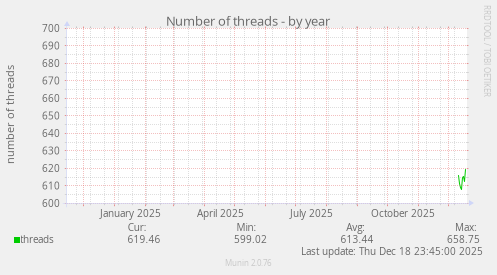 Number of threads