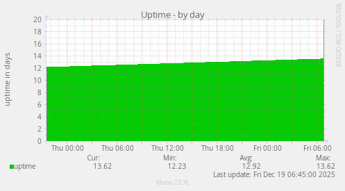 Uptime