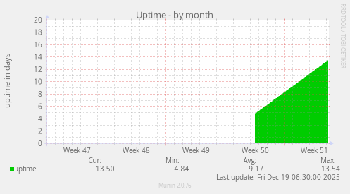 Uptime